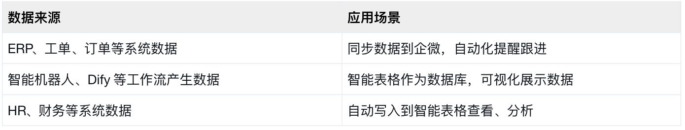 智能表格 Webhook 典型使用场景